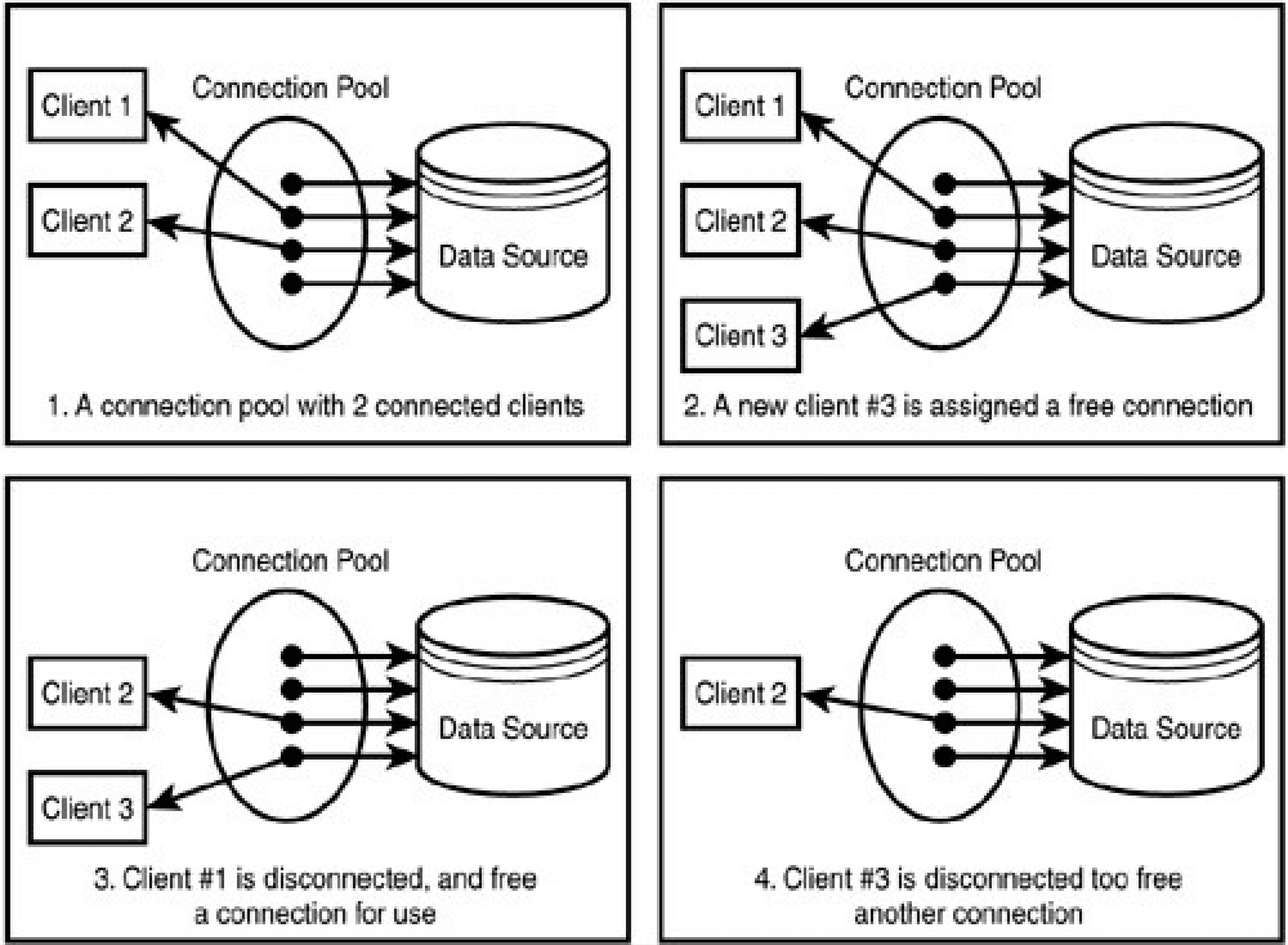 Database Pooling untuk Performa Optimal